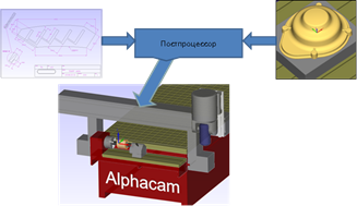 Рабочий процесс: чертеж-модель-ALPHACAM-постпроцессор-станок